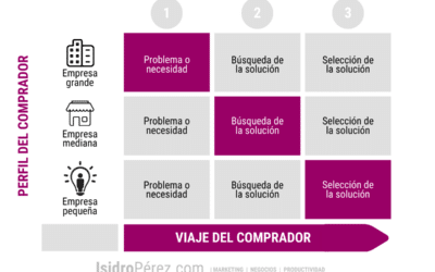 Cómo dejar de perder el tiempo y empezar a cerrar ventas con clientes que realmente importan